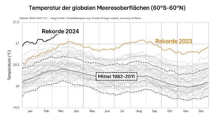 Weit weit denn noch? Die globalen Meerestemperaturen überschreiten 2024 sogar die Rekorde aus 2023 deutlich.
