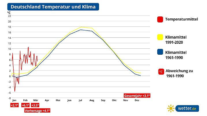 Auch in Deutschland war es bisher extrem mild. Einen Februar wie den in 2024 gab es noch nie seit Messbeginn.