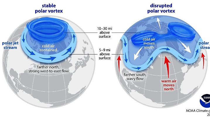 Der Polarwirbel: Stabil und kräftig hält er die Polarkälte im Norden gefangen. Schwächt er sich ab oder bringt zusammen, kann die Kälte weit nach Süden vorankommen.