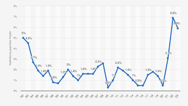 Inflationsrate in Deutschland von 1992 bis 2023
