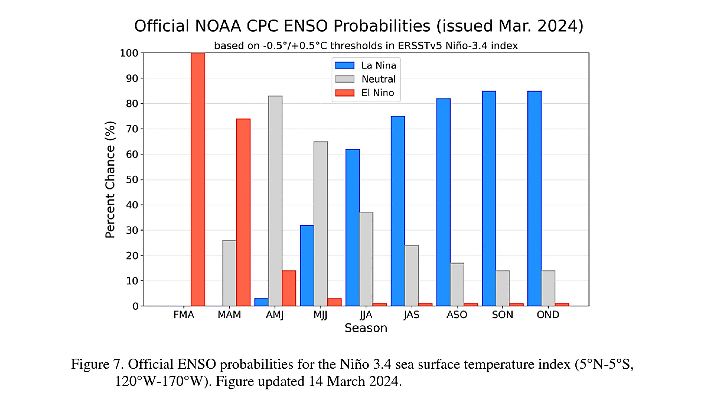 Prognose der Wahrscheinlichkeiten für El-Niño- bzw. La-Niña-Bedingungen im tropischen Pazifik