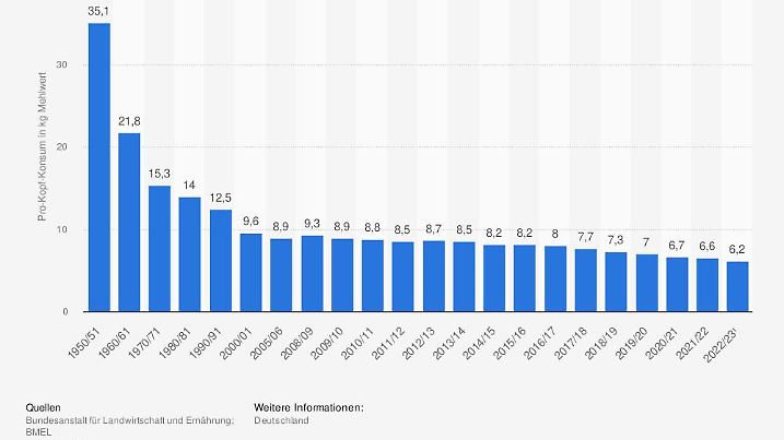 Im Erntejahr 2022/23 wurden in Deutschland durchschnittlich rund 6,2 Kilogramm Roggenmehl pro Kopf der Bevölkerung verbraucht.