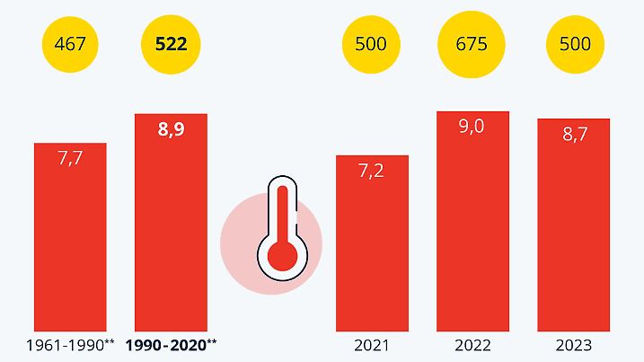 Deutscher Frühling wird wärmer
