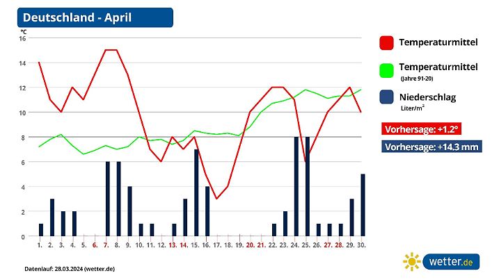 Wettertrend April