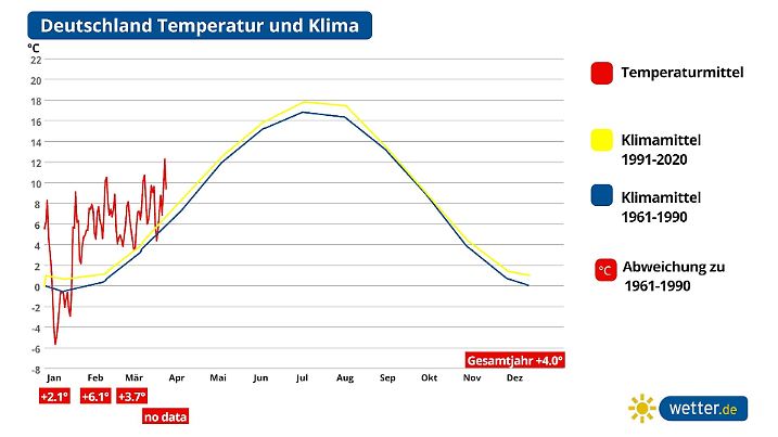 Klima 2024: Bisher gibt es sehr viele Tage, die deutlich zu warm ausgefallen sind.