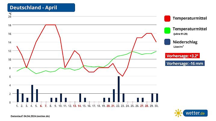 Monatsprognose für den April in Deutschland