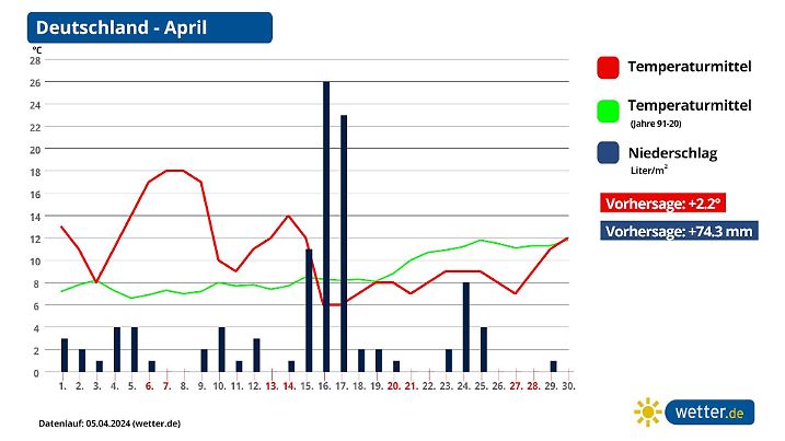 Monatsprognose April in Deutschland