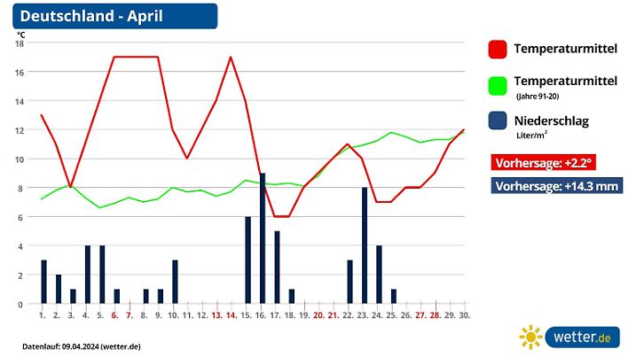 Prognose und Trend Wetter im April 2024 aktuell in Deutschland