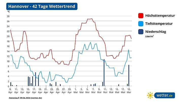Wettervorhersage für 42 Tage in Hannover