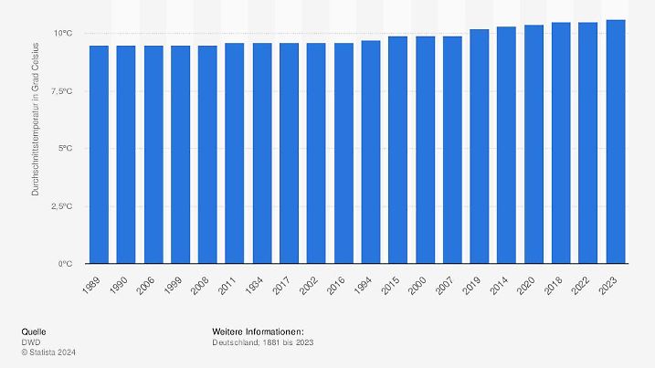Temperaturanstieg in Deutschland