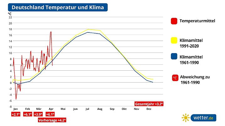 Status Quo Klima 2024: Bisher war es extrem warm. Einzelne Tage im Frühjahr waren auf Hochsommer-Niveau!