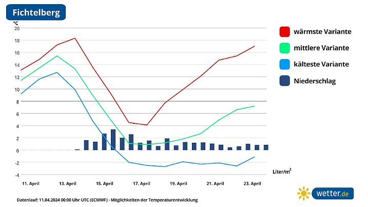 Nach den hohen Temperaturen am Wochenende, kehrt auch ins Erzgebirge der Schnee zurück. Danach wird die Entwicklung unsicher.