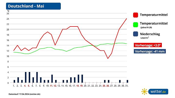Wetter im Mai