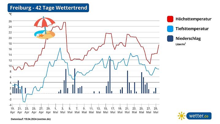 Die 42-Tage-Wetterprognose für Freiburg hat auch 25 Grad auf Lager.