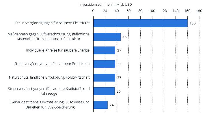 Nach Angaben des DIW fließen rund 85 Prozent des IRA-Subventionspaketes (369 Milliarden US-Dollar) in Maßnahmen des Klimaschutzes.