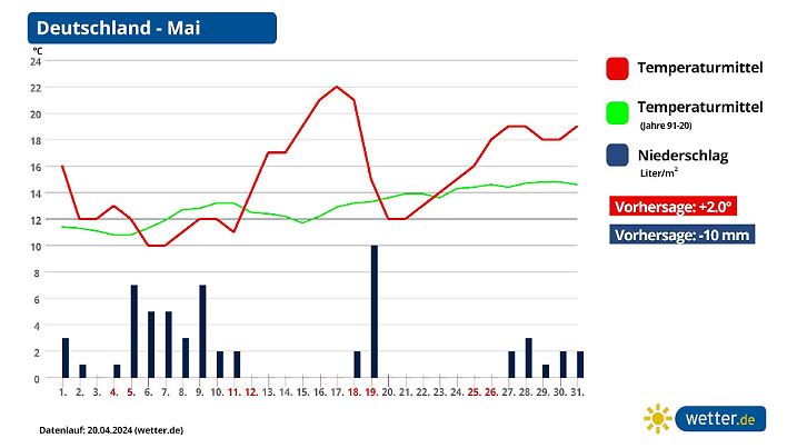 Wetter im Mai 2024