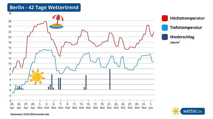 Der 42-Tage-Trend zeigt einen Wärmehöhepunkt zum Monatswechsel April - Mai.