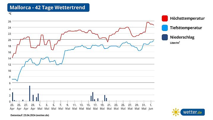 Wetterprognose für 42 Tage auf Mallorca