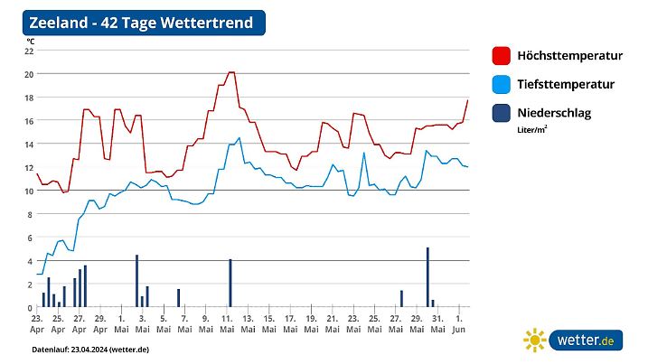Wetterprognose für 42 Tage in Zeeland