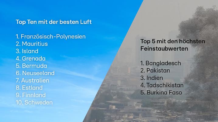 Luftqualität