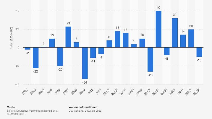 Gräser-Pollenaufkommen Deutschland