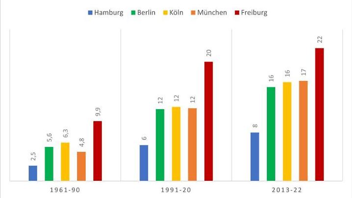 Anzahl der Hitzetage in Deutschland.