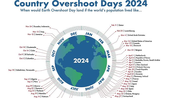 Earth Overshoot Day Global Footprint Network
