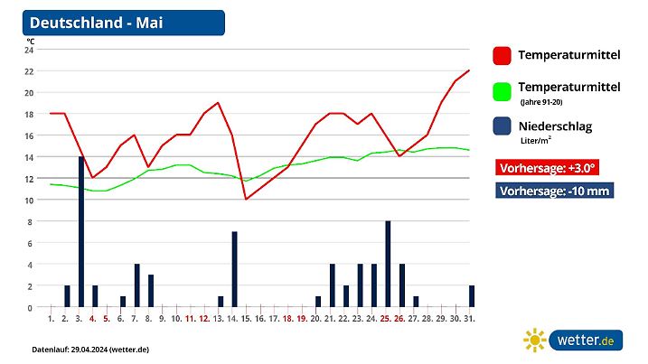 Monatsprognose für den Mai