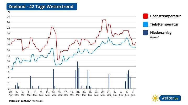 42-Tage-Trend für Zeeland in den Niederlanden.