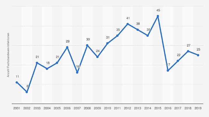 Die Grafik zeigt die Zahl der durch den Fuchsbandwurm Erkrankten in Deutschland von 2001 bis 2019.
