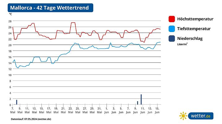 Monatsprognose für Mai auf Mallorca