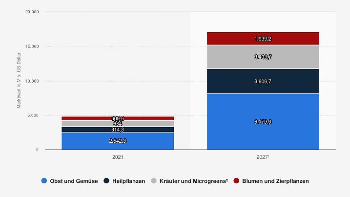 Marktwert von Indoor Farming-Pflanzen weltweit nach Pflanzenart in den Jahren 2021 und 2027