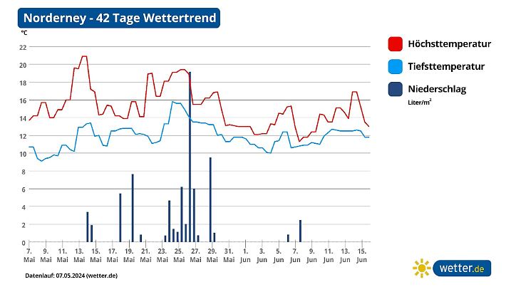 Monatsprognose für Norderney