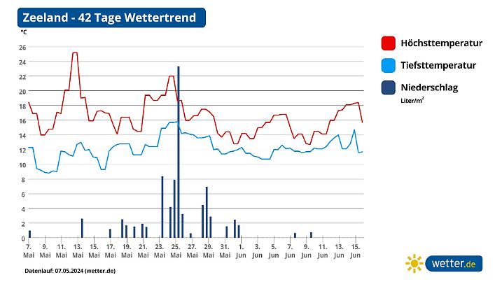 Zeeland im Südwesten der Niederlanden ist besonders für Nordrhein-Westfalen ein beliebtes Ziel für Kurzurlaube.