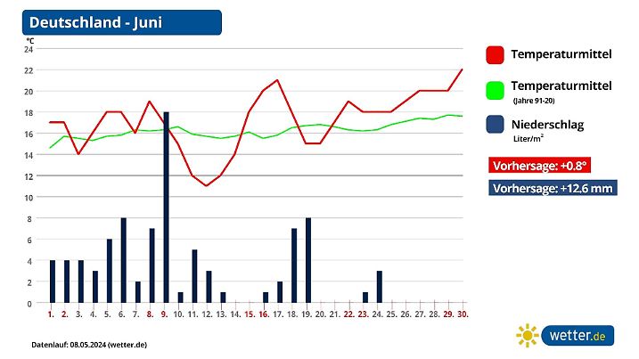 Die Temperaturen im Juni könnten recht durchschnittlich werden.