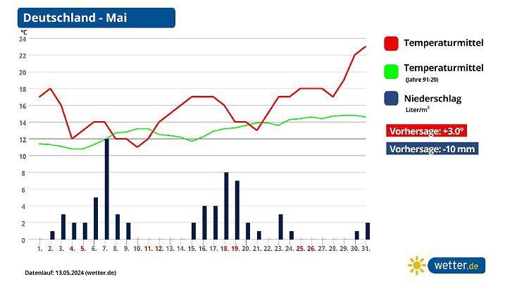 Wetter im Mai
