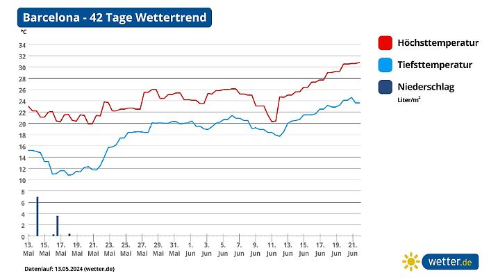 Wettertrend Barcelona