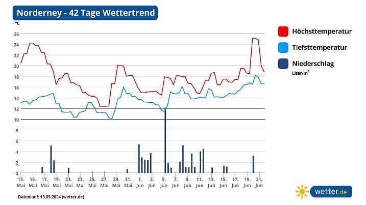 Wettertrend Norderney