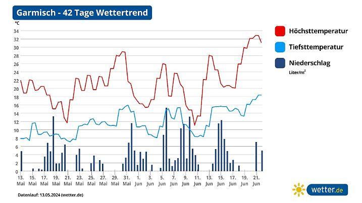 Wettertrend Garmisch-Partenkirchen