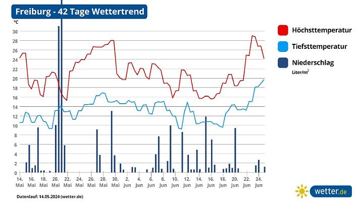 42-Tage-Wetter-Prognose für Freiburg (Stand 14.05.2024)