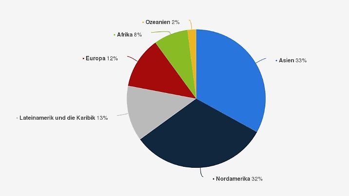 Verteilung von Moorgebieten weltweit nach Kontinenten