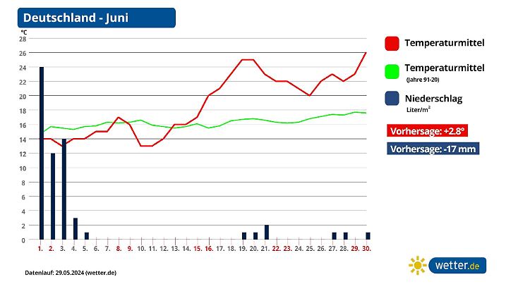 Monatsprognose für den Juni in Deutschland