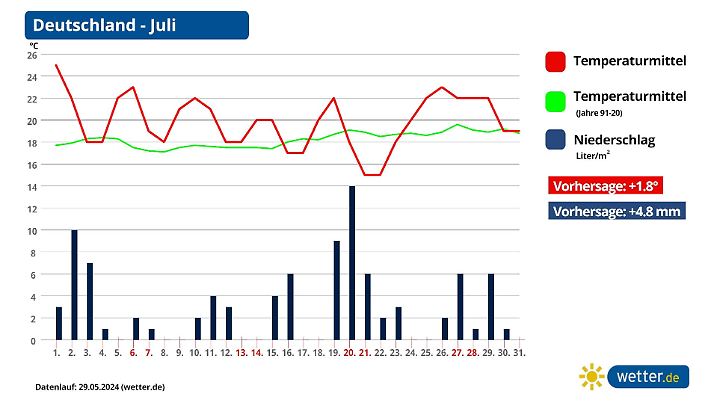 Monatsprognose für den Juli