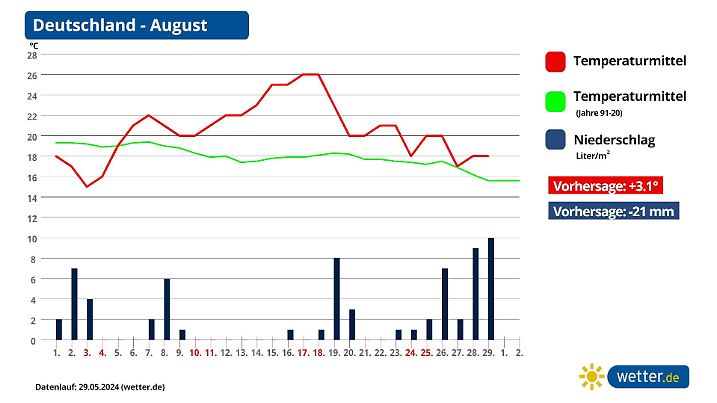 Monatsprognose für August in Deutschland