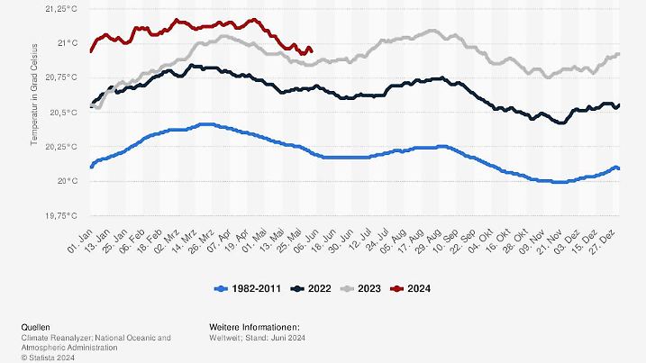 2024  neue Rekordwerte Meerestemperatur