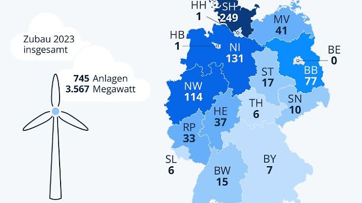 Anzahl der neugebauten Windenergieanlagen in Deutschland 2023 (Quelle statista)