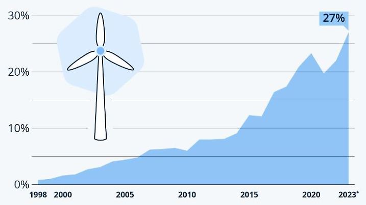 Anteil der Windkraft an der Bruttostromerzeugung in Deutschland (2023)