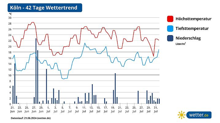 42-Wettertrend für Köln vom 21. Juni 2024