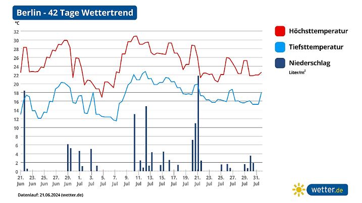 42-Wettertrend für Berlin vom 21. Juni 2024