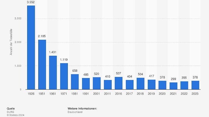 Anzahl der Todesfälle durch Ertrinken in Deutschland von 1998 bis 2023